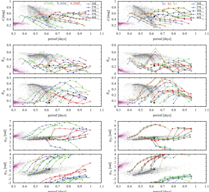 Figure 13. Fourier decomposition parameters for the I-band light curves of non-linear models of BEPs