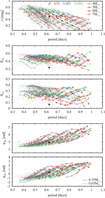 Figure 1. Disentangled I-band light curve (top) and radial velocity curve (bottom) for RRLYR-02792 (the BEP)