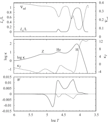 Figure 4. Properties of the exemplary static model with M = 0.26 M  , L = 25 L  and T eff = 6500 K (marked with circle in the top-left panel of Fig