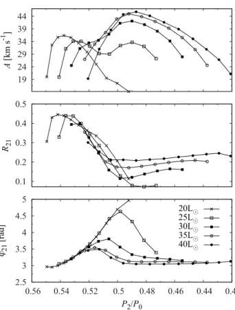 Figure 9. The HR diagrams for 0.20 M  (top panel) and 0.30 M  (bottom panel) models of set S1 and with X = 0.76 and Z = 0.01