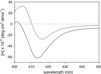 Fig. 2 Soret circular dichroism (CD) spectrum of the Asn52Ile mutant (solid line). The CD spectrum of the wild-type protein (dotted line) is reported for comparative purposes