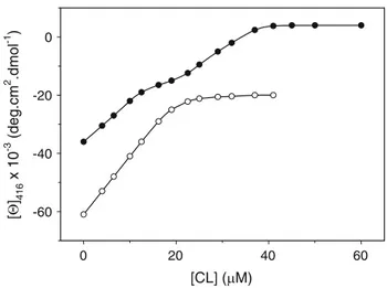 Figure 5 shows the CL-binding kinetics of wild-type cytochrome c and the Asn52Ile mutant, monitored by  fol-lowing the absorbance at 695 nm (which is strictly  corre-lated to the Fe(III)–Met80 axial bond [32])