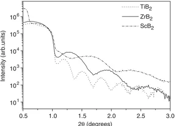 Fig. 1. Examples of reflectivity measurements for Zr, Sc and Ti diborides films.