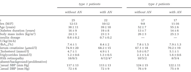 Table 1 Clinical parameters of type 1 and type 2 diabetic patients without and with autonomic neuropathy (AN) (mean ± s.d.) 241