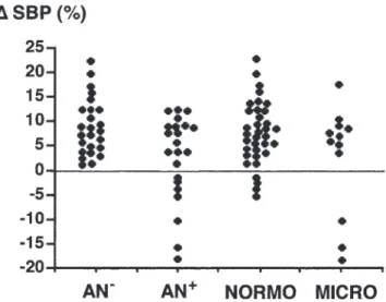 Figure 2 Individual values of ⌬ day–night SBP in type 1 diabetic patients according to the presence of autonomic neuropathy (AN) or microalbuminuria.