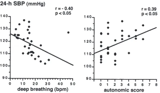 Figure 3 Correlation between 24-h SBP and deep breathing test or autonomic score in type 2 diabetic patients.