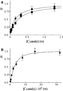 Fig. 5. Ligand-binding isotherms for cyanide association with Mt-trHbN(II) (A, squares), Mt-trHbO(II) (A, circles), and Cj-trHbP(II) (B)