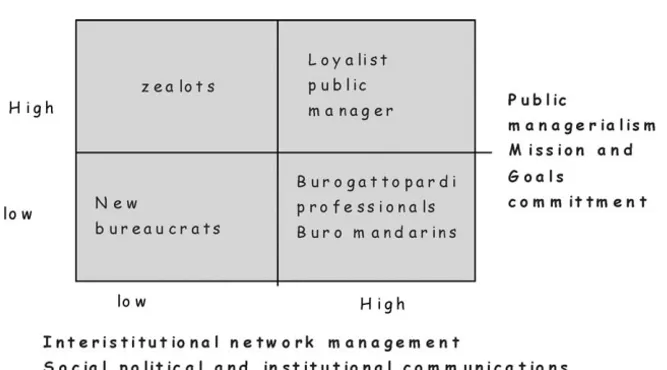 Fig. 3. Typologies of Managers and Professionals in Public Health Care Organizations.