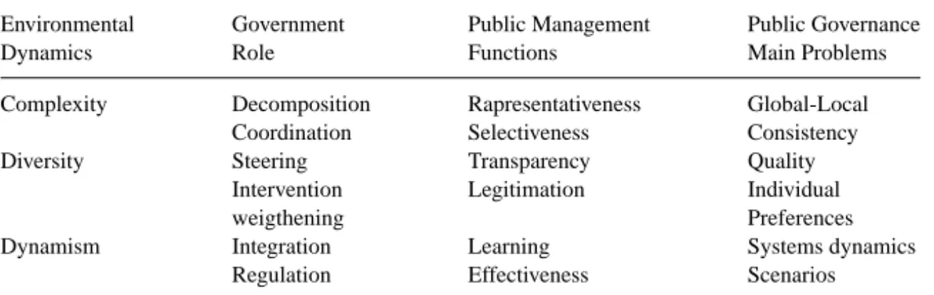 Table 1. From Public Management to Public Governance.