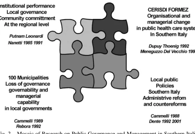 Fig. 2. Mosaic of Research on Public Governance and Management in Southern Italian Public Administration