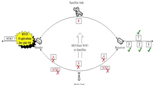 Fig. 9. Main TCP dynamics during the HO from Wi-Fi to SAT.