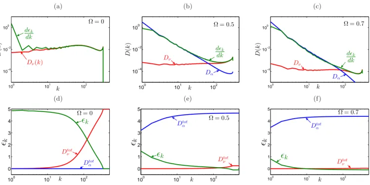 FIG. 4: Color online. The differential [Panels (a),(b),(c)] and the integral [Panels (d),(e),(f)] energy balances in the subcritical regimes with Ω = 0 [Panels (a),(d)], Ω = 0.5 [Panels (b),(e)] and Ω = 0.7 [Panels (c),(f)]
