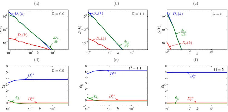 FIG. 5: Color online. The differential [Panels (a),(b),(c)] and the integral [Panels (d),(e),(f)] the energy balances in the critical and the supercritical regimes with Ω = 0.9 [Panels (a),(d)], Ω = 1.1 [Panels (b),(e)] and Ω = 5.0 [Panels (c),(f)]