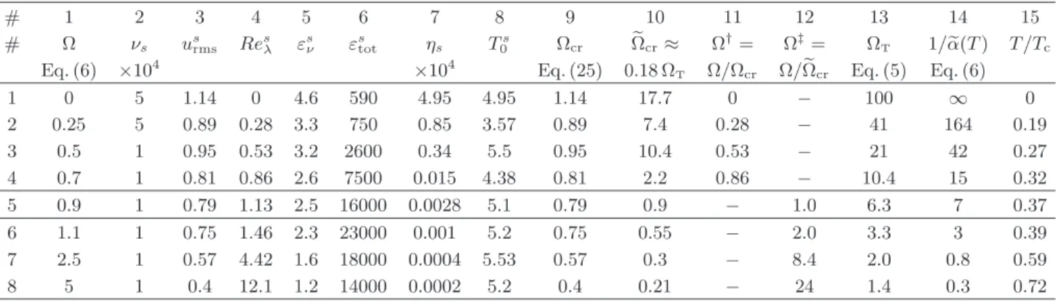 TABLE I: Parameters used in the simulations by columns: (# 1) Ω determines the mutual friction by Eqs