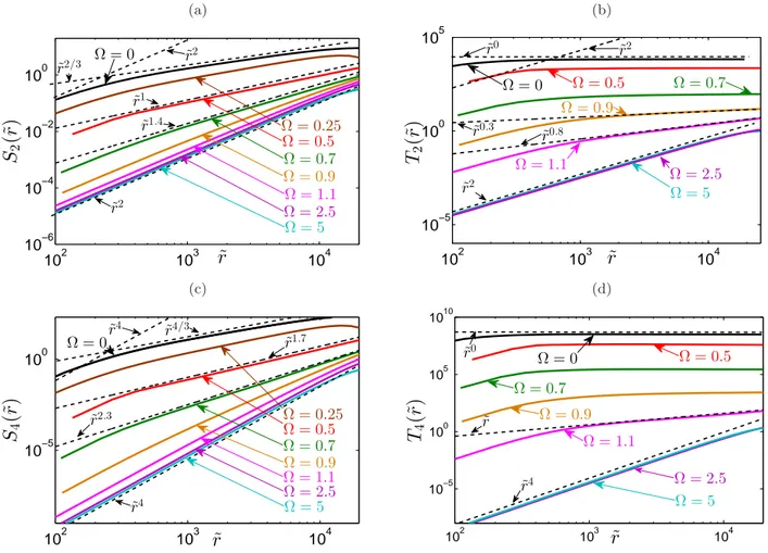 FIG. 2: Color online. The second and forth-order velocity S 2 (˜ r) and S 4 (˜ r) [Panels (a),(c)] and vorticity T 2 (˜ r) and T 4 (˜ r) [Panels (b),(d)] structure functions for different Ω