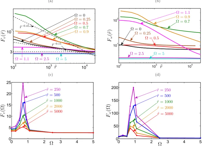 FIG. 3: Color online. The velocity F v (˜ r) = S 4 (˜ r)/S 2 2 (˜ r) and vorticity F ω (˜ r) = T 4 (˜ r)/T 2 2 (˜ r) flatness vs ˜ r for different Ω [Panels (a) and (b)] and vs Ω for different ˜ r [Panels (c) and (d)]