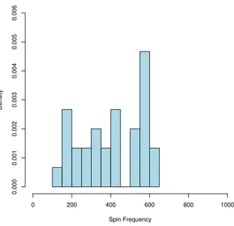 Figure 7 The spin distribution for the fastest known (ν &gt; 100 Hz) accreting neutron stars (adapted from Patruno et al., 2017).