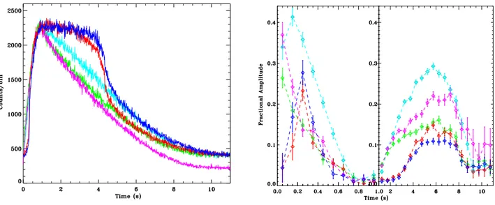 Figure 8 LAD simulations of X-ray burst oscillations for a bright burster similar to 4U 1636-536 that is bursting faithfully for at least 40 years already