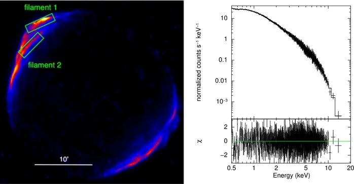 Figure 3 (Left) The 2–8 keV image of SN1006 convolved with the PFA angular resolution (15 00 )