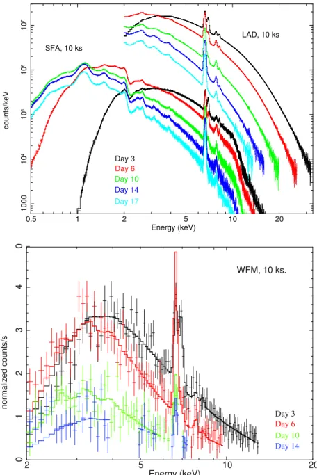 Figure 4 Simulations of the spectral evolution of the symbiotic recurrent nova RS Oph over its outburst, as seen by the LAD and SFA (upper panel) and by the WFM (lower panel)