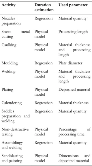 Table 3: Duration estimation method for each activity 