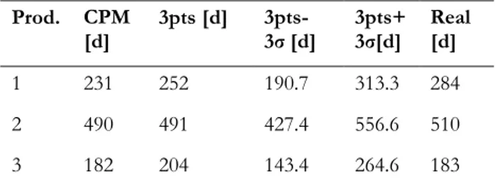 Table 5: Comparison of estimated and real durations  Prod.  CPM  [d]  3pts [d]  3pts-  3σ [d]  3pts+ 3σ[d]  Real [d]  1  231  252  190.7  313.3  284  2  490  491  427.4  556.6  510  3  182  204  143.4  264.6  183 