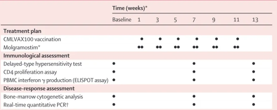 Table 1: Study protocol