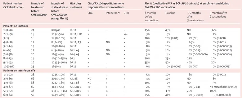 Table 2: Characteristics and immune response after six CMLVAX100 vaccinations of patients on imatinib and interferon alfa treatment 