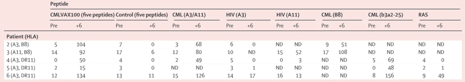Table 3: Interferon-g-secreting PBMC at baseline and after six vaccinations 