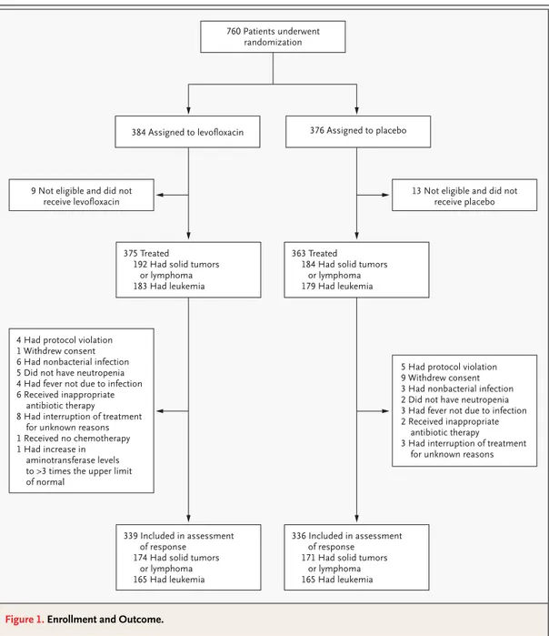 Figure 1. Enrollment and Outcome.