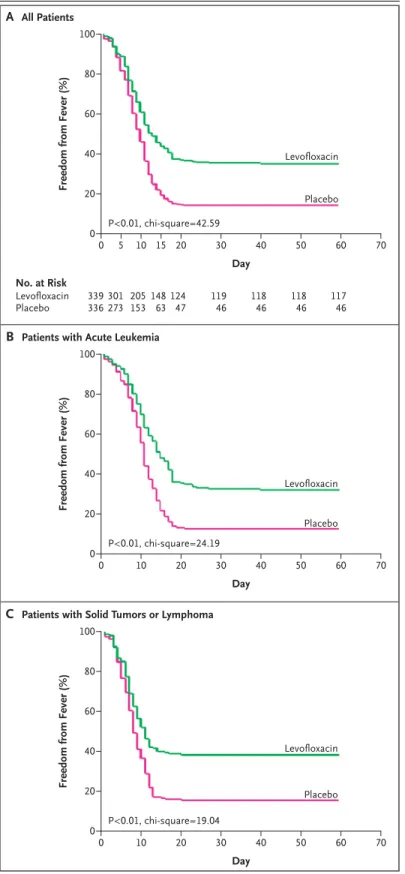 Figure 3. Kaplan–Meier Estimates of Survival Free  from Fever among All Patients (Panel A), Patients  with Acute Leukemia (Panel B), and Patients with Solid  Tumors or Lymphoma (Panel C).
