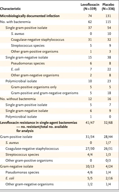 Table 2. Characteristics of Bacterial Isolates and Number with Resistance  to Levofloxacin