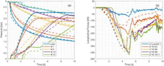Figure 4 Time evolution of pressure in BP and BC (a) and of longitudinal forces (b), for identification  performed with ModeFRONTIER