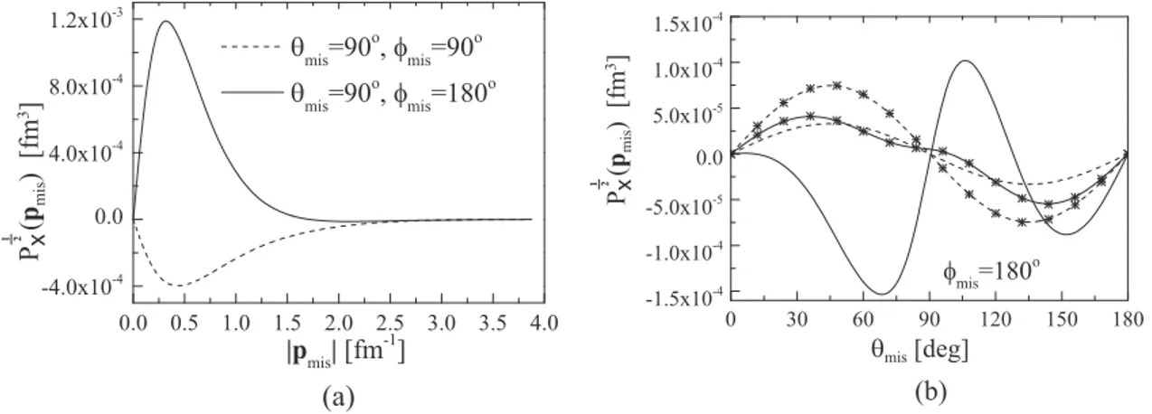 FIG. 7. The x component of the spin-dependent spectral function, relevant for a spectator SiDIS with a deuteron in the final state