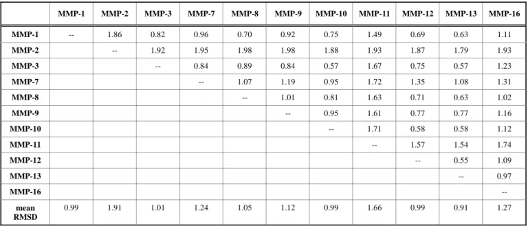 Table 3.  Multiple Alignment and Superimposition Parameters for MMPs 