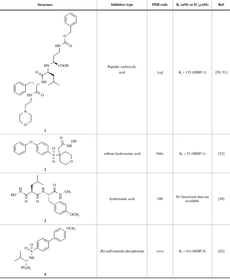 Table 2.  Chemical 2D Structures of Some MMP Inhibitors 