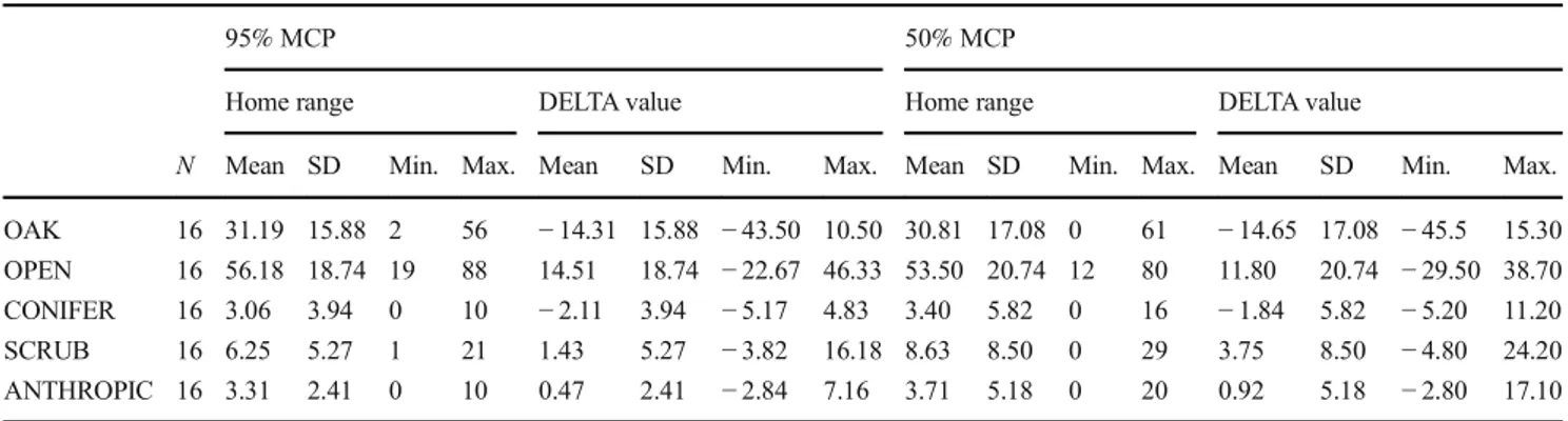 Table 3 Habitat selection: Student ’s t test (T), sign test (M), and signed- signed-rank tests (S) against the null hypothesis of no difference between the proportion of the cover type in the home range (95 and 50% MCP) versus proportion in the study area 