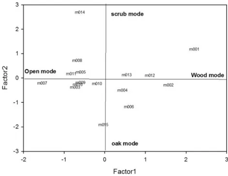 Fig. 2 Distribution of 16 pine martens in the components space for 95% MCPs. Factor 1 orders animals from individuals selecting open fields (open mode) to individuals selecting forested areas (i.e