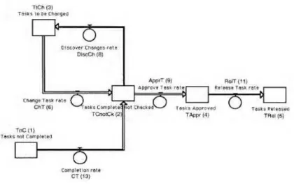 Figure 2: stock and flow structure of a single phase development process (from Sterman-Ford 2000) We  assume  that  development  tasks  go  through  five  states:  Tasks  not  Completed  (TnC),  Tasks  Completed  by  not  Checked  (TCnotCk),  Tasks  to  be