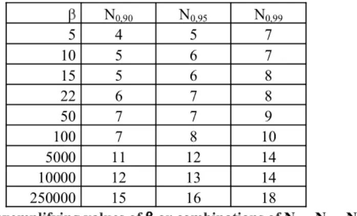 Table 1: exemplifying values of   or combinations of N 0,90  N 0,95  N 0,99
