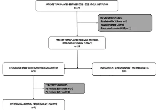 Fig 1. Selection process of the study group and the well-matched control group. The study group (EVR group) consisted in 71 LT re- re-cipients receiving immunosuppression based on EVR þ low dose of tacrolimus ab initio (from postoperative day 1)