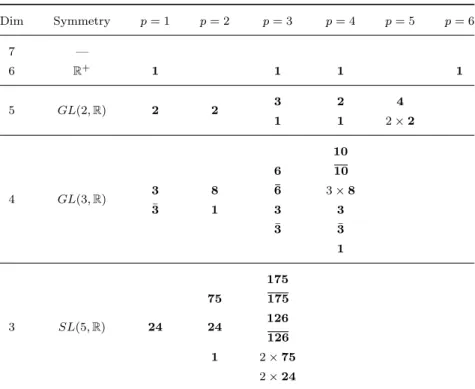 Table 7. All the p-forms of the SL(5, R) +++ theory in any dimension. Dim Symmetry p = 1 p = 2 p = 3 p = 4 p = 5 p = 6 7 — 6 R + 1 1 1 1 5 GL(2, R) 2 2 3 2 4 1 1 2 × 2 4 GL(3, R) 106 1038¯6 3 × 8 3¯ 1 3 3 ¯ 3 ¯ 3 1 3 SL (5, R) 24 17575 17524126 126 1 2 × 7