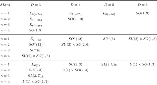 Table 11. All the relevant subgroups that occur in the SL(n, R) truncations of the U-duality symmetry groups for the 1/4-maximal magic theories (also cf