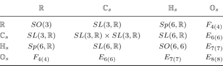 Table 2. The doubly split magic square. 26 R C s H s O s R SO(3) SL (3, R) Sp (6, R) F 4(4) C s SL(3, R) SL(3, R) × SL(3, R) SL(6, R) E 6(6) H s Sp(6, R) SL(6, R) SO(6, 6) E 7(7) O s F 4(4) E 6(6) E 7(7) E 8(8)
