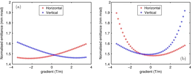 FIG. 8. Case 3: normalized horizontal and vertical emittance at the exit of the second quadrupole as a function of quadrupole gradient in a single (a) and doublet quadrupole (b) scan