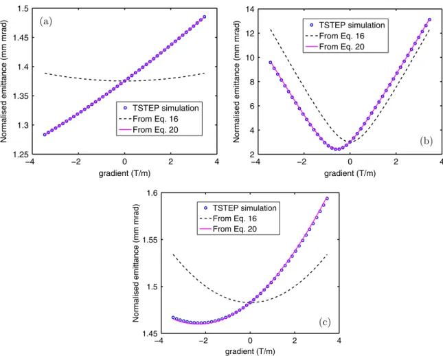 FIG. 7. Case 2: normalized horizontal and vertical emittance at the exit of the second quadrupole as a function of quadrupole gradient in a single (a) and doublet quadrupole (b) scan
