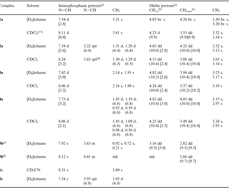 Table 1. Selected 1 H NMR spectroscopic data of the palladium complexes