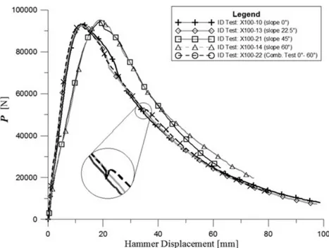 Fig. 9 Hammer load-displacement for X100 specimens.