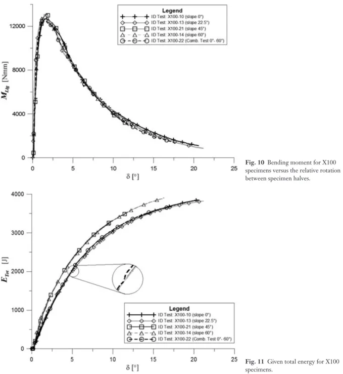 Fig. 10 Bending moment for X100 specimens versus the relative rotation between specimen halves.