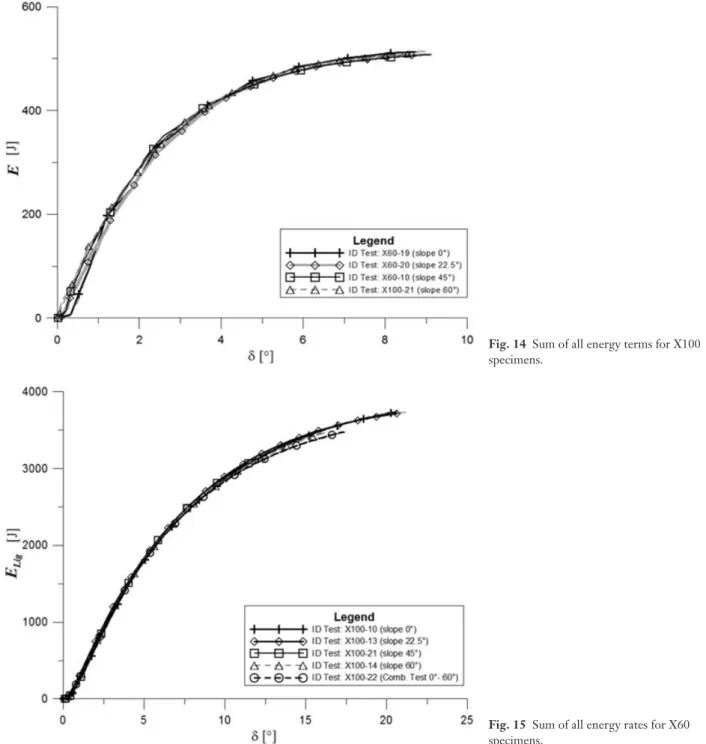 Fig. 14 Sum of all energy terms for X100 specimens.